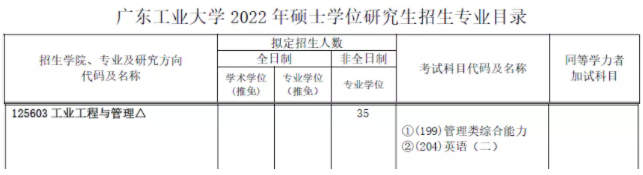 2022年广东工业大学硕士研究生招生专业目录（含MBA/MEM/MPAcc等拟招人数）
