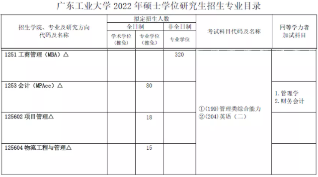 2022年广东工业大学硕士研究生招生专业目录（含MBA/MEM/MPAcc等拟招人数）