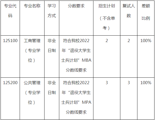 2022年哈尔滨工程大学MBA复试录取方案（复试时间、复试内容）